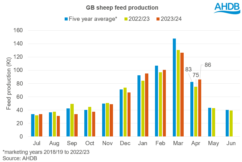Graph showing GB sheep feed production.